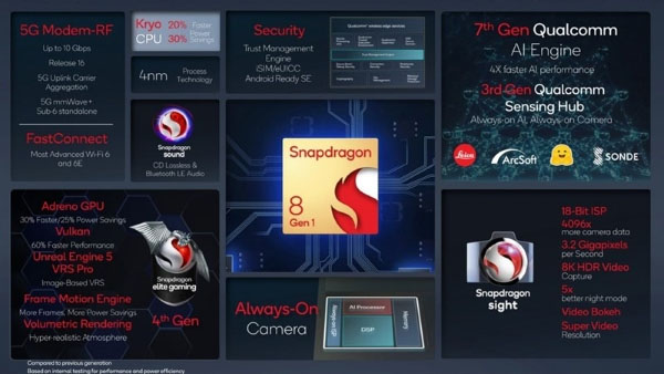 Chipset Snapdragon 8 Gen 1