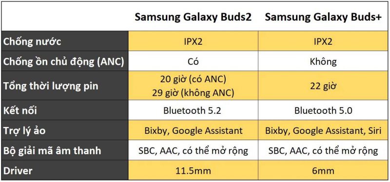 so sánh Galaxy Buds 2 va Galaxy Buds+